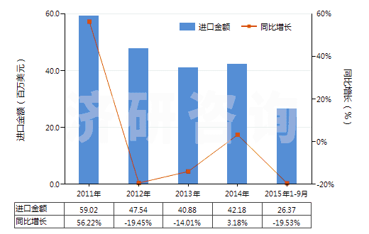 2011-2015年9月中國混合烷基苯和混合烷基萘(品目2707及2902的貨品除外)(HS38170000)進(jìn)口總額及增速統(tǒng)計